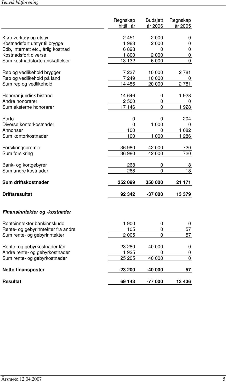 rep og vedlikehold 14 486 20 000 2 781 Honorar juridisk bistand 14 646 0 1 928 Andre honorarer 2 500 0 0 Sum eksterne honorarer 17 146 0 1 928 Porto 0 0 204 Diverse kontorkostnader 0 1 000 0 Annonser