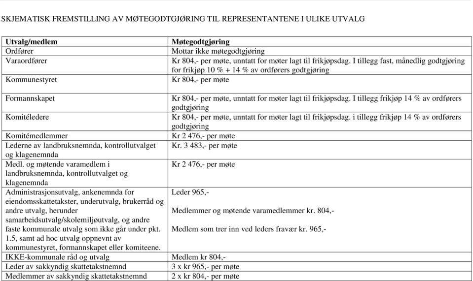 I tillegg fast, månedlig godtgjøring for frikjøp 10 % + 14 % av ordførers godtgjøring Kr 804,- per møte Formannskapet Kr 804,- per møte, unntatt  I tillegg frikjøp 14 % av ordførers godtgjøring