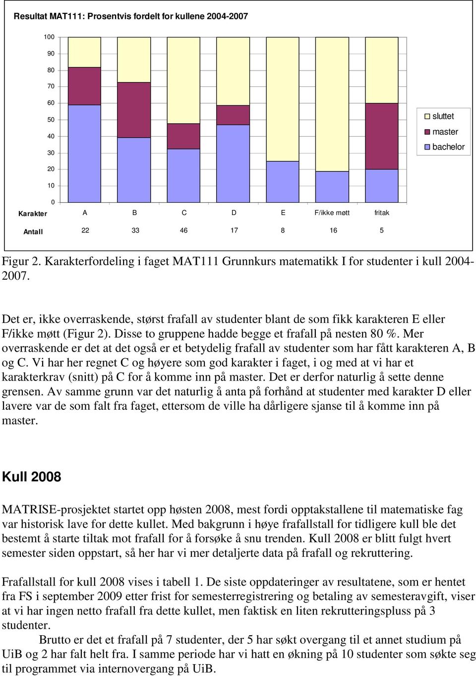 Det er, ikke overraskende, størst frafall av studenter blant de som fikk karakteren E eller F/ikke møtt (Figur 2). Disse to gruppene hadde begge et frafall på nesten 80 %.