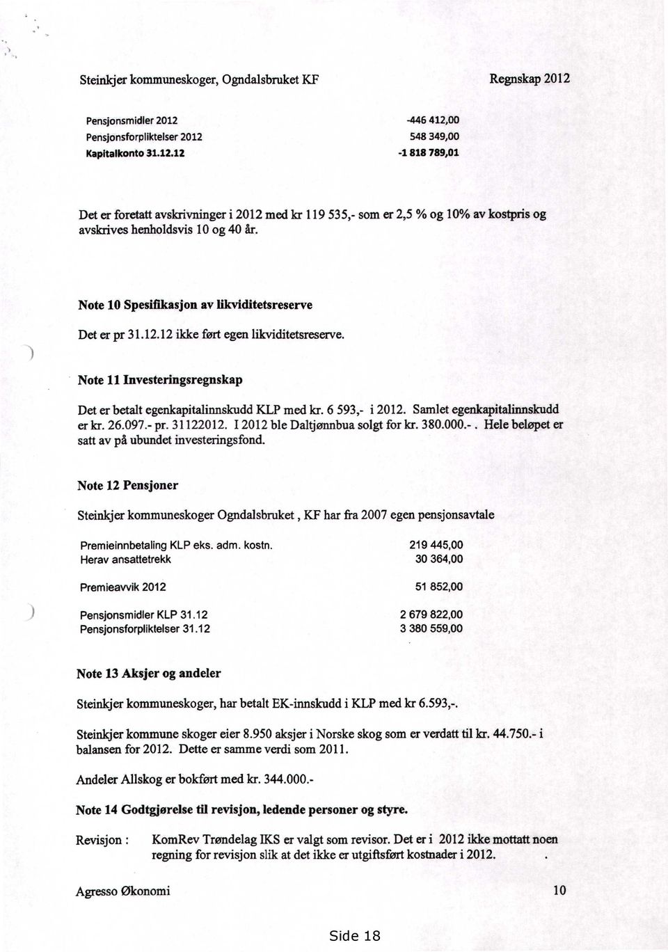 Samlet egenkapitalinnskudd er kr. 26.097.- pr. 31122012. 12012 ble Daltjønnbua solgt for kr. 380.000.-. Hele beløpet er satt av på ubundet investeringsfond.