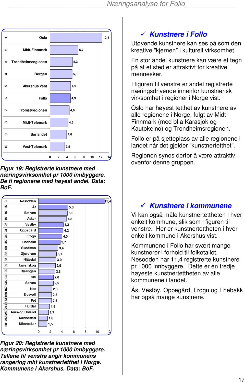 Kunstnere i Follo Utøvende kunstnere kan ses på som den kreative kjernen i kulturell virksomhet. En stor andel kunstnere kan være et tegn på at et sted er attraktivt for kreative mennesker.