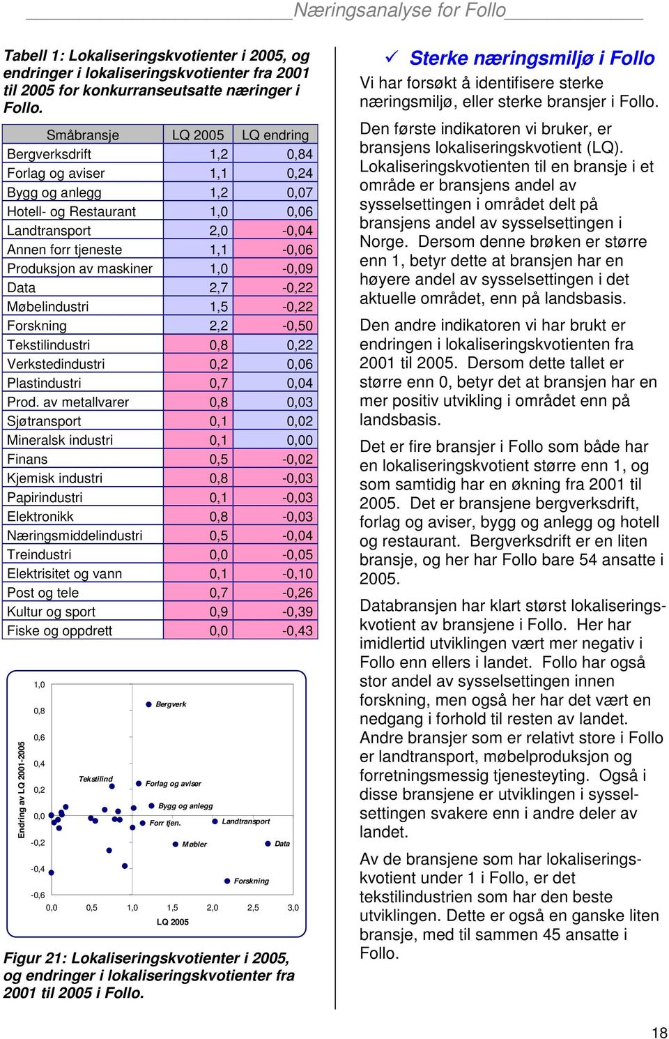 av maskiner 1,0-0,09 Data 2,7-0,22 Møbelindustri 1,5-0,22 Forskning 2,2-0,50 Tekstilindustri 0,8 0,22 Verkstedindustri 0,2 0,06 Plastindustri 0,7 0,04 Prod.