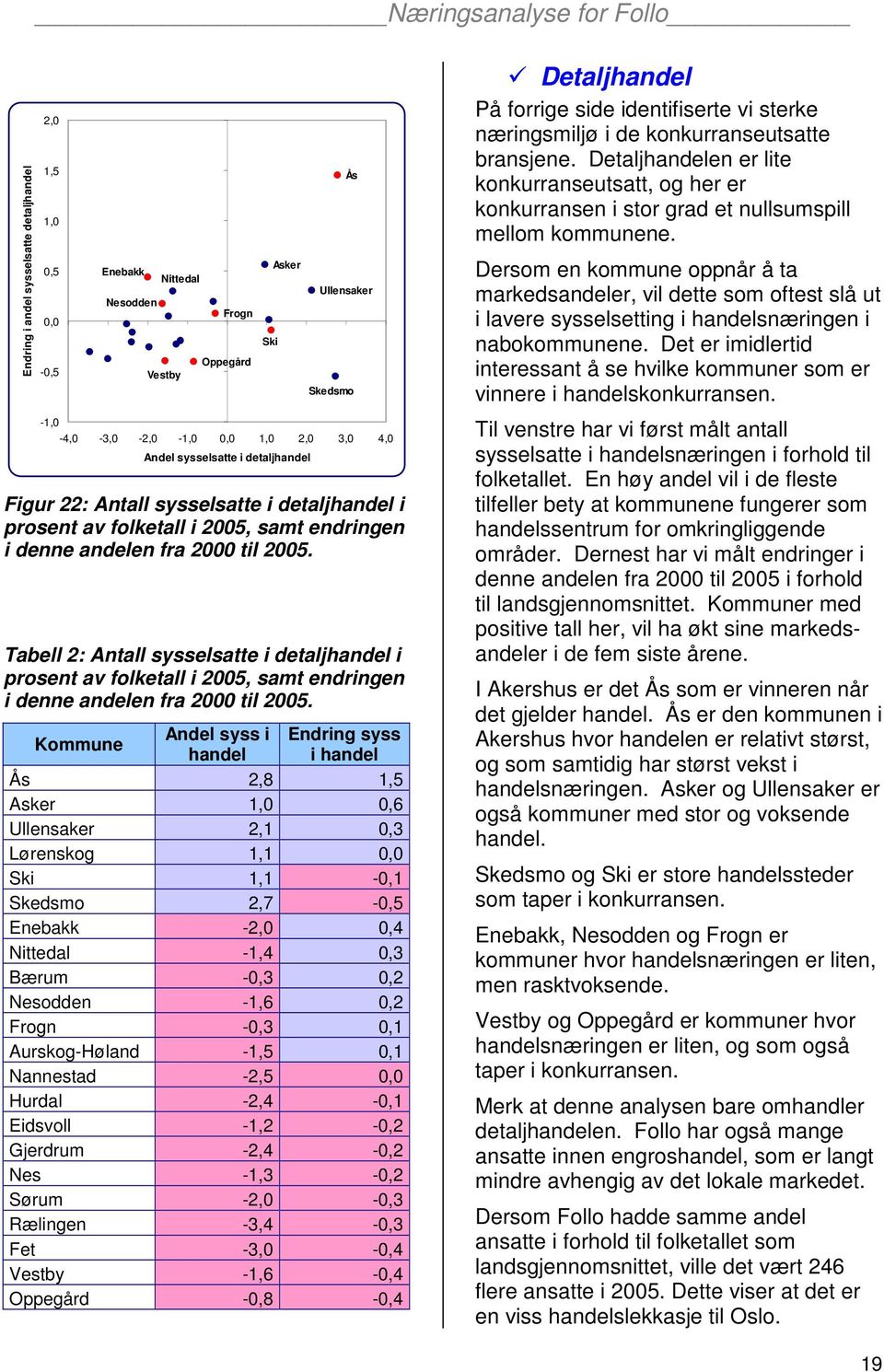 Tabell 2: Antall sysselsatte i detaljhandel i prosent av folketall i 2005, samt endringen i denne andelen fra 2000 til 2005.