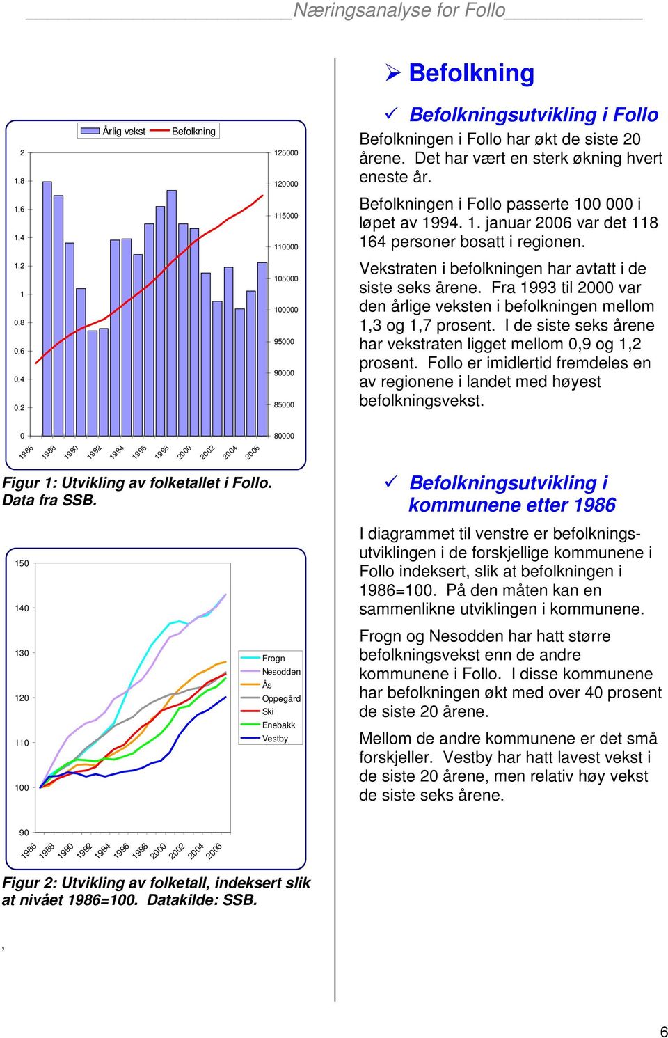 1,2 1 0,8 0,6 0,4 0,2 105000 100000 95000 90000 85000 Vekstraten i befolkningen har avtatt i de siste seks årene. Fra 1993 til 2000 var den årlige veksten i befolkningen mellom 1,3 og 1,7 prosent.