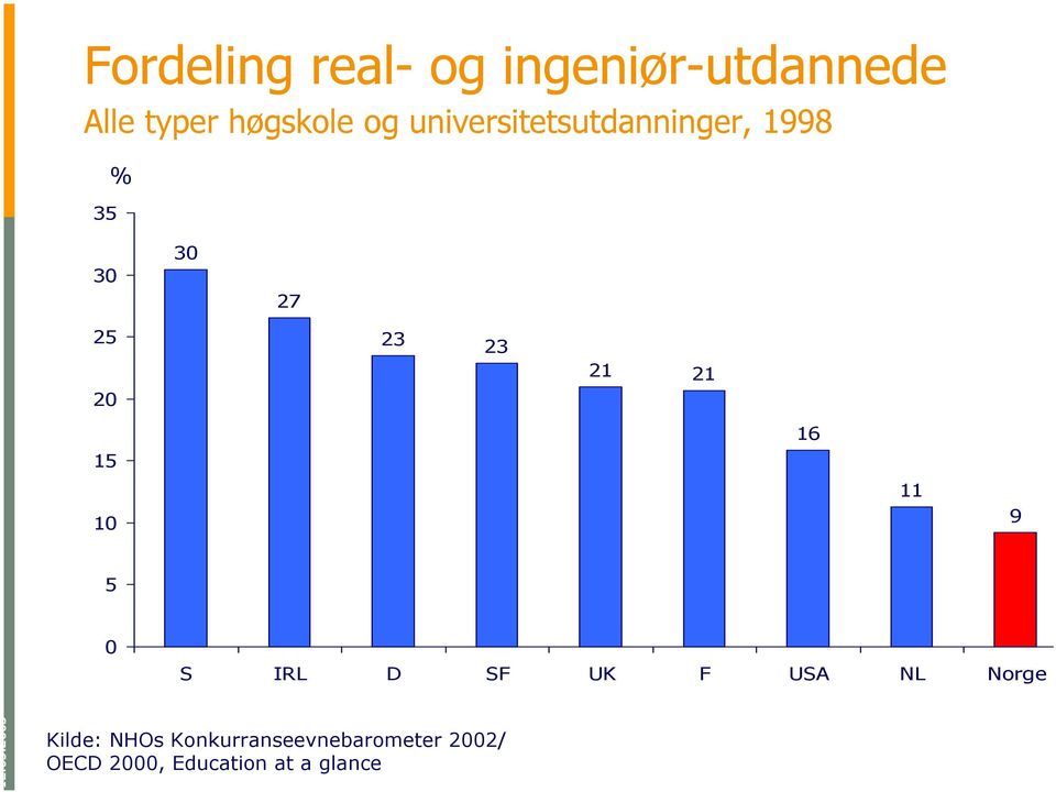 15 10 16 11 9 5 0 S IRL D SF UK F USA NL Norge 12.05.