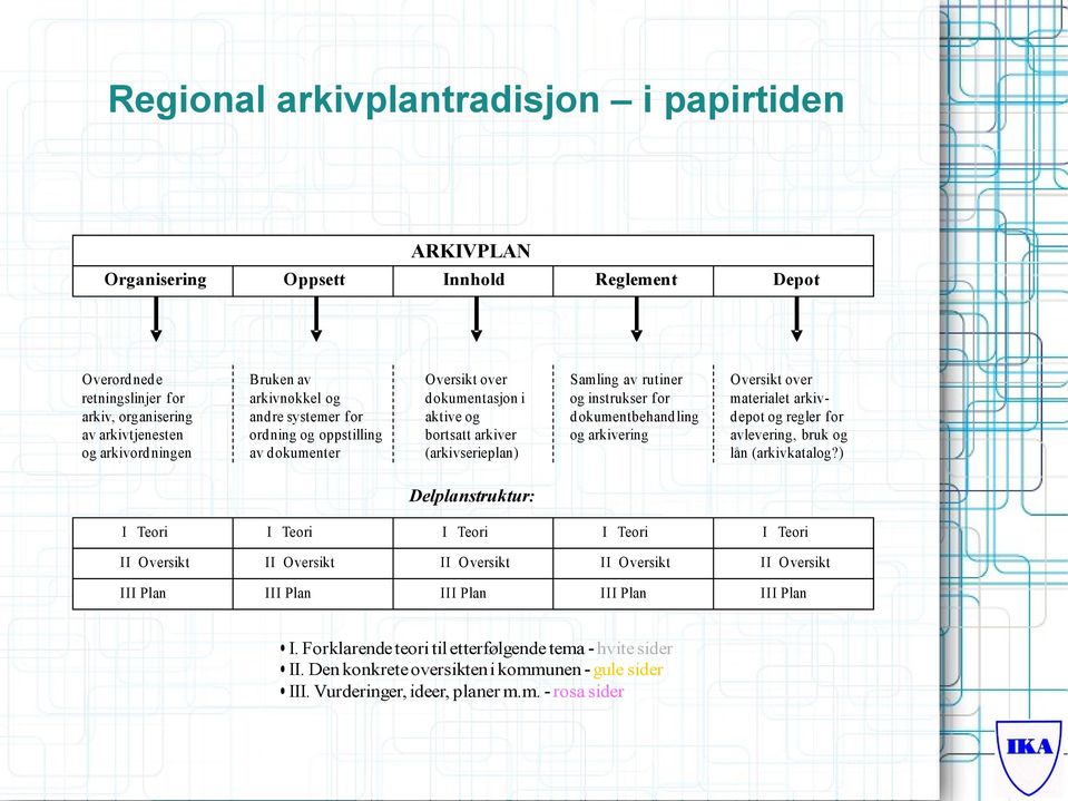 dokumentbehandling og arkivering Oversikt over materialet arkivdepot og regler for avlevering, bruk og lån (arkivkatalog?