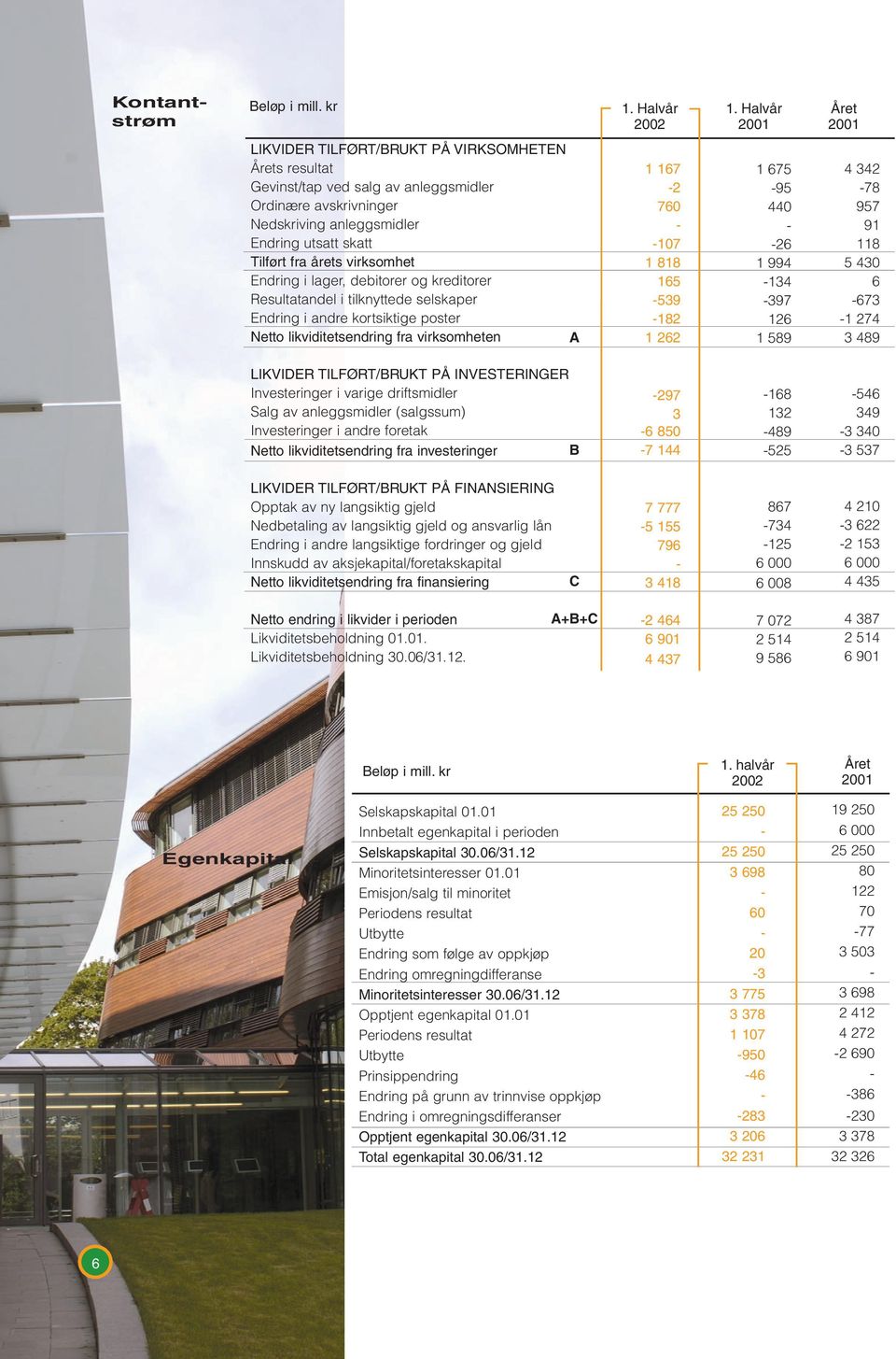 virksomhet Endring i lager, debitorer og kreditorer Resultatandel i tilknyttede selskaper Endring i andre kortsiktige poster Netto likviditetsendring fra virksomheten A 1 167 2 760 107 1 818 165 539