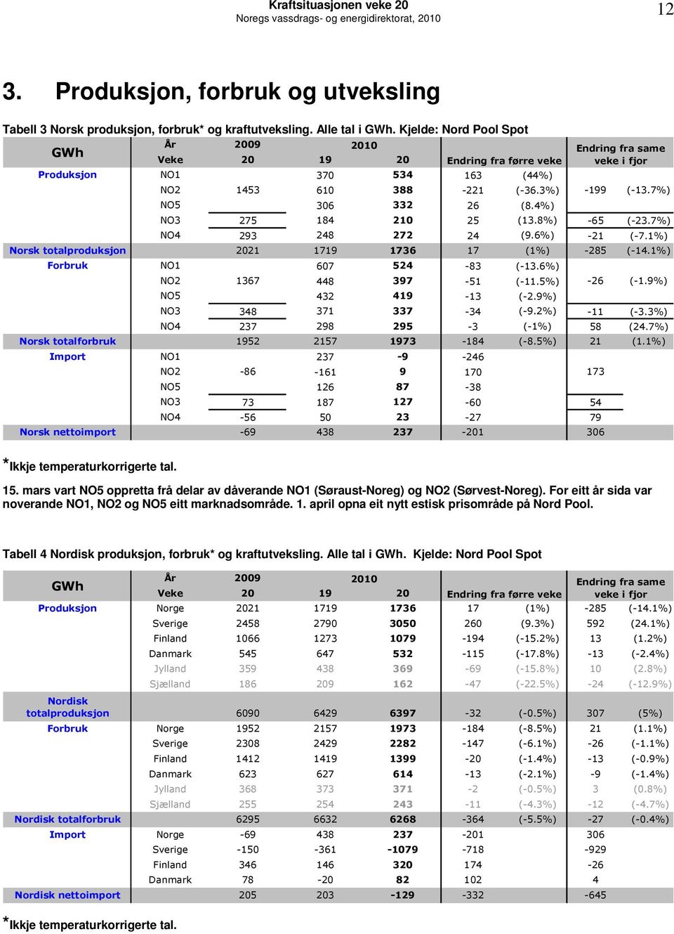 7%) NO4 293 248 272 24 (9.6%) -21 (-7.1%) Norsk totalproduksjon 221 1719 1736 17 (1%) -285 (-14.1%) Forbruk NO1 67 524-83 (-13.6%) NO2 1367 448 397-51 (-11.5%) NO5 432 419-13 (-2.