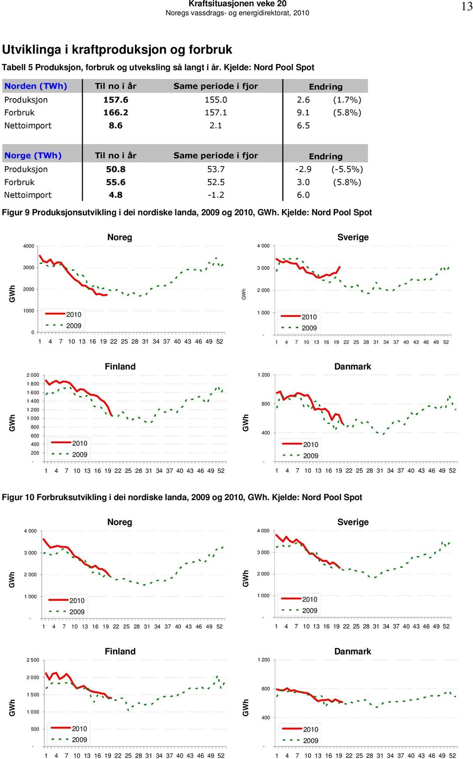 5 Norge (TWh) Til no i år Same periode i fjor Endring Produksjon 5.8 53.7-2.9 (-5.5%) Forbruk 55.6 52.5 3. (5.8%) Nettoimport 4.8-1.2 6. Figur 9 Produksjonsutvikling i dei nordiske landa, 29 og 21,.