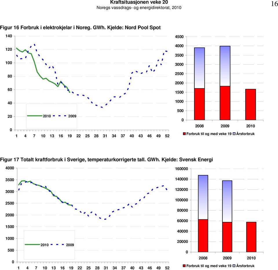 21 Forbruk til og med veke 19 Årsforbruk Figur 17 Totalt kraftforbruk i Sverige, temperaturkorrigerte tall.