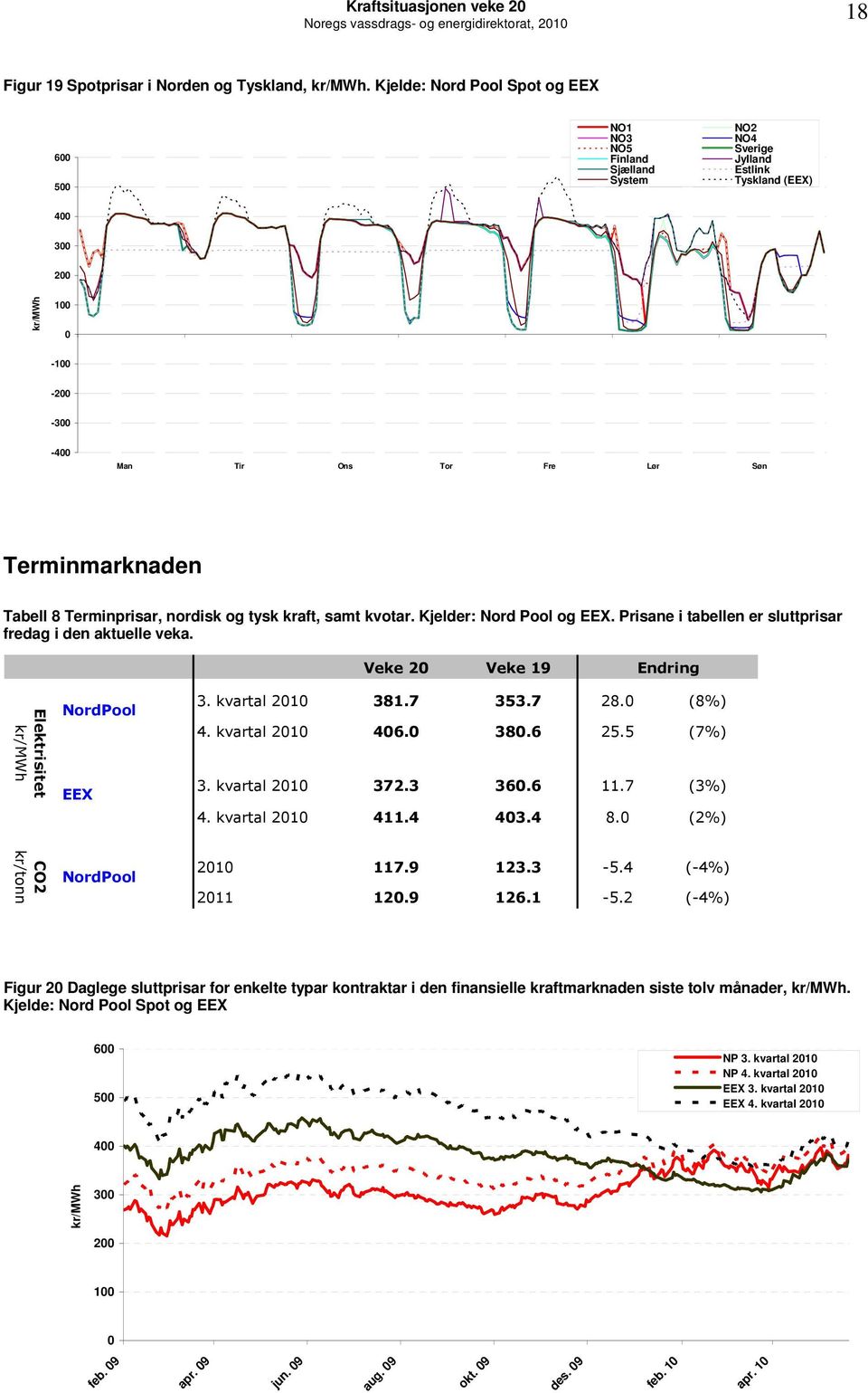 Terminprisar, nordisk og tysk kraft, samt kvotar. Kjelder: Nord Pool og EEX. Prisane i tabellen er sluttprisar fredag i den aktuelle veka. Veke 2 Veke 19 Endring Elektrisitet kr/mwh NordPool EEX 3.