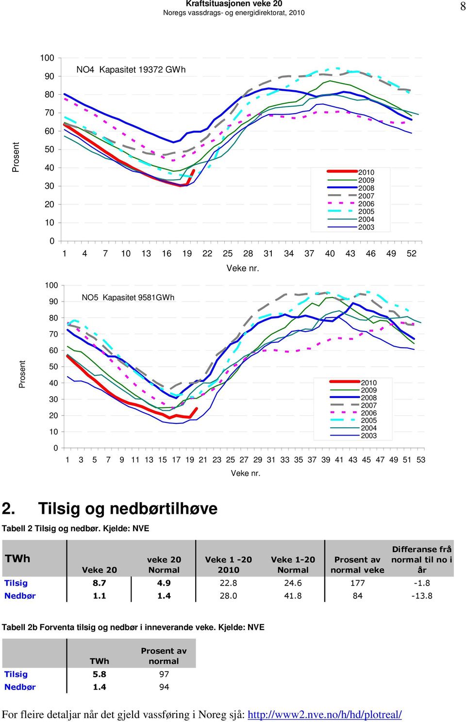 Tilsig og nedbørtilhøve Tabell 2 Tilsig og nedbør. Kjelde: NVE TWh Veke 2 veke 2 Normal Veke 1-2 21 Veke 1-2 Normal Prosent av normal veke Differanse frå normal til no i år Tilsig 8.7 4.9 22.8 24.