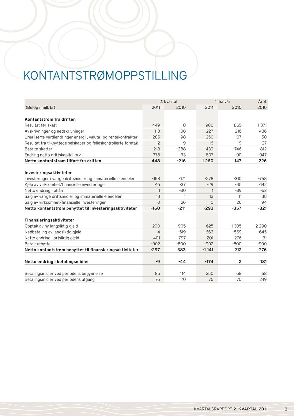 rentekontrakter -285 98-250 -107 150 Resultat fra tilknyttede selskaper og felleskontrollerte foretak 12-9 16 9 27 Betalte skatter -218-388 -439-746 -812 Endring netto driftskapital m.v.