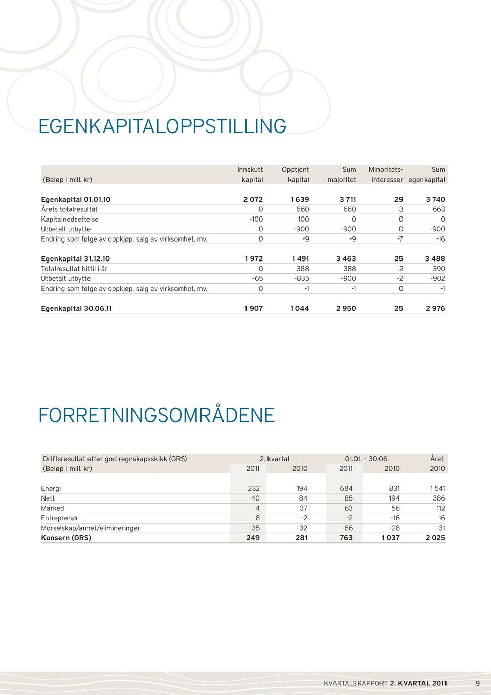 0-9 -9-7 -16 Egenkapital 31.12.10 1 972 1 491 3 463 25 3 488 Totalresultat hittil i år 0 388 388 2 390 Utbetalt utbytte -65-835 -900-2 -902 Endring som følge av oppkjøp, salg av virksomhet, mv.