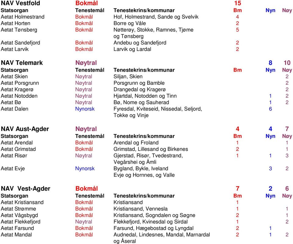 Kragerø Nøytral Drangedal og Kragerø 2 Aetat Notodden Nøytral Hjartdal, Notodden og Tinn 1 2 Aetat Bø Nøytral Bø, Nome og Sauherad 1 2 Aetat Dalen Nynorsk Fyresdal, Kviteseid, Nissedal, Seljord, 6