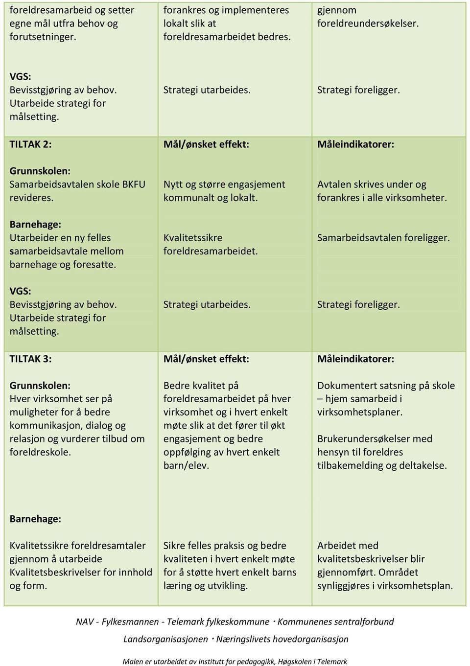 Utarbeide strategi for målsetting. TILTAK 3: Grunnskolen: Hver virksomhet ser på muligheter for å bedre kommunikasjon, dialog og relasjon og vurderer tilbud om foreldreskole. Strategi utarbeides.