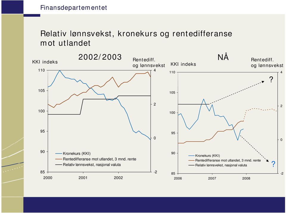 4 1 2 1 2 95 95 9 85 Kronekurs (KKI) Rentedifferanse mot utlandet, 3 mnd.