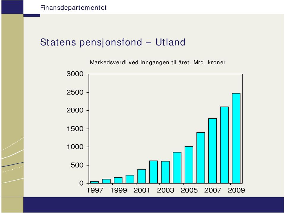 inngangen til året. Mrd.