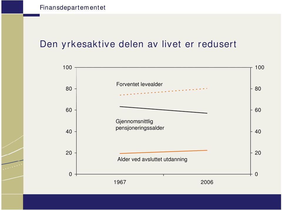 4 Gjennomsnittlig pensjoneringssalder