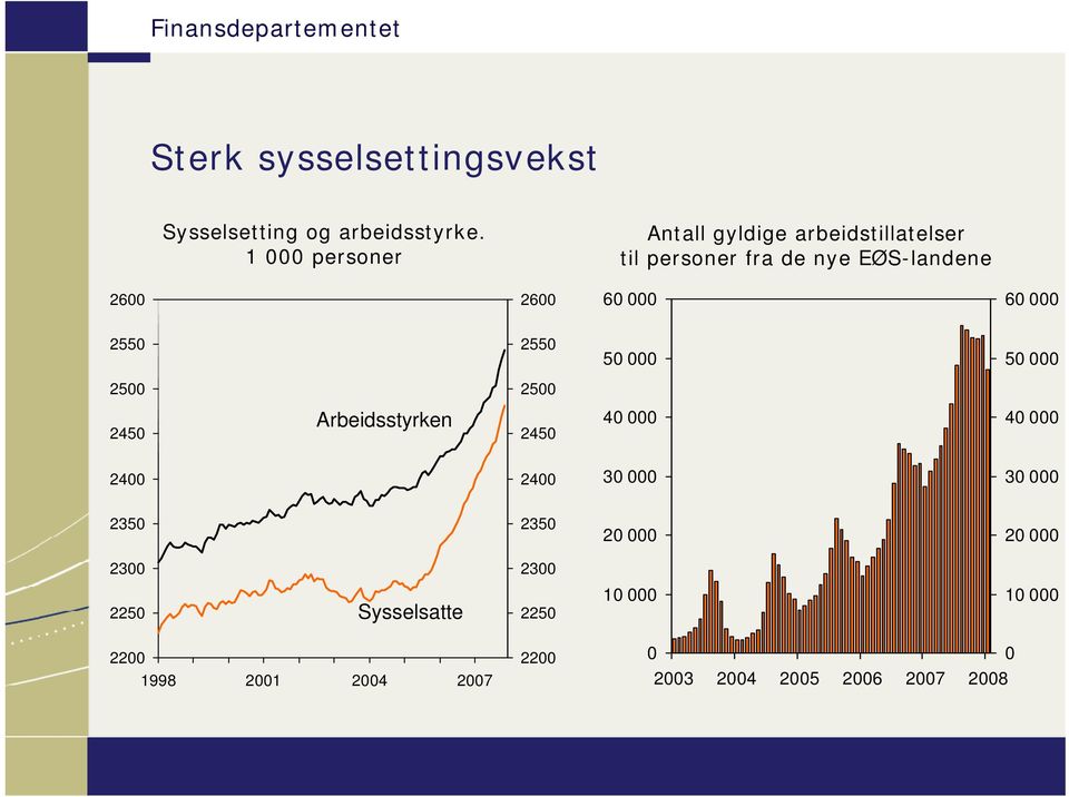 EØS-landene 26 26 6 6 255 255 5 5 25 25 245 Arbeidsstyrken 245 4 4 24