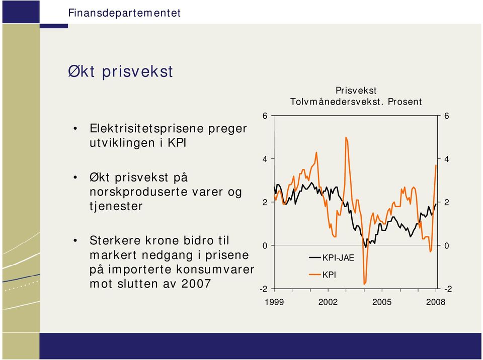 Tolvmånedersvekst.