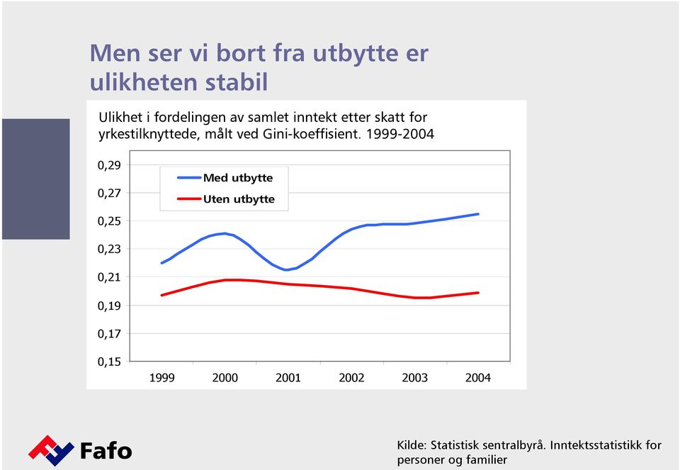 1999-2004 0,29 0,27 Med utbytte Uten utbytte 0,25 0,23 0,21 0,19 0,17 0,15 1999