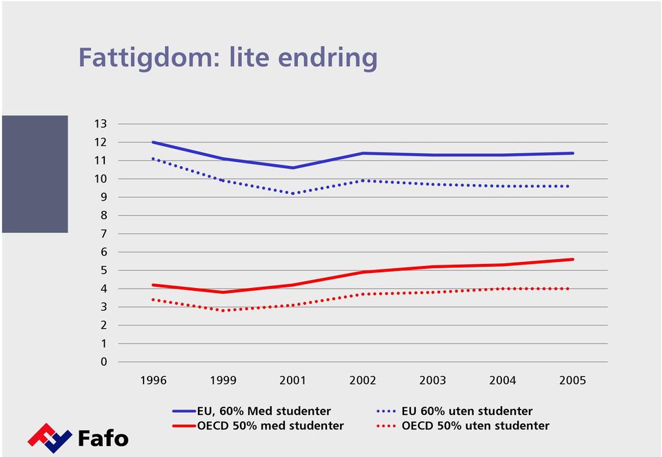 EU, 60% Med studenter OECD 50% med studenter