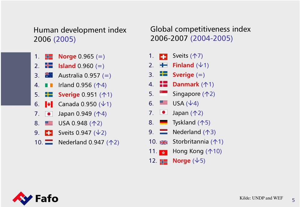 USA 0.948 ( 2) 9. Sveits 0.947 ( 2) 10. Nederland 0.947 ( 2) 2. Finland ( 1) 3. Sverige (=) 4. Danmark ( 1) 5. Singapore ( 2) 6.