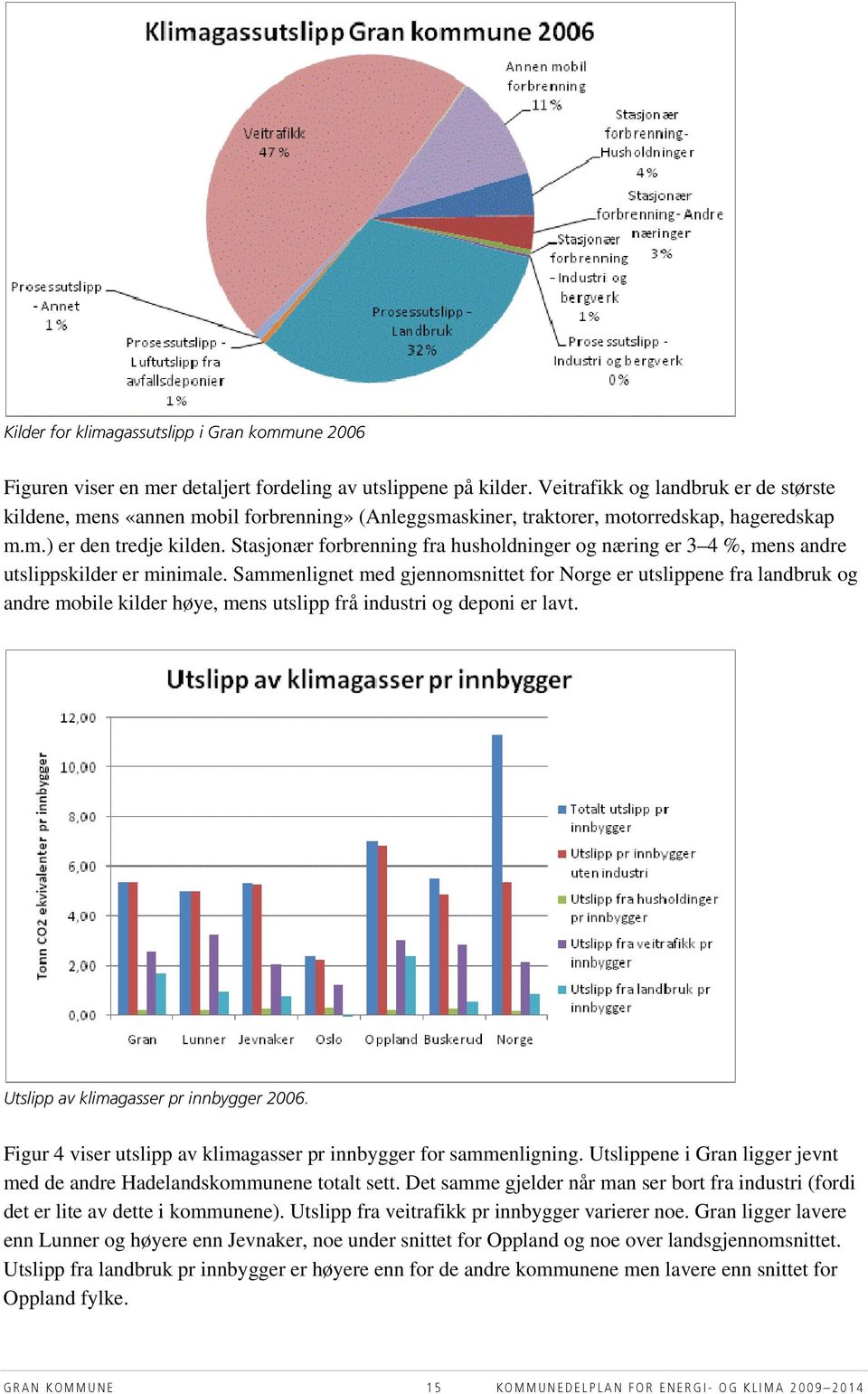 Stasjonær forbrenning fra husholdninger og næring er 3 4 %, mens andre utslippskilder er minimale.