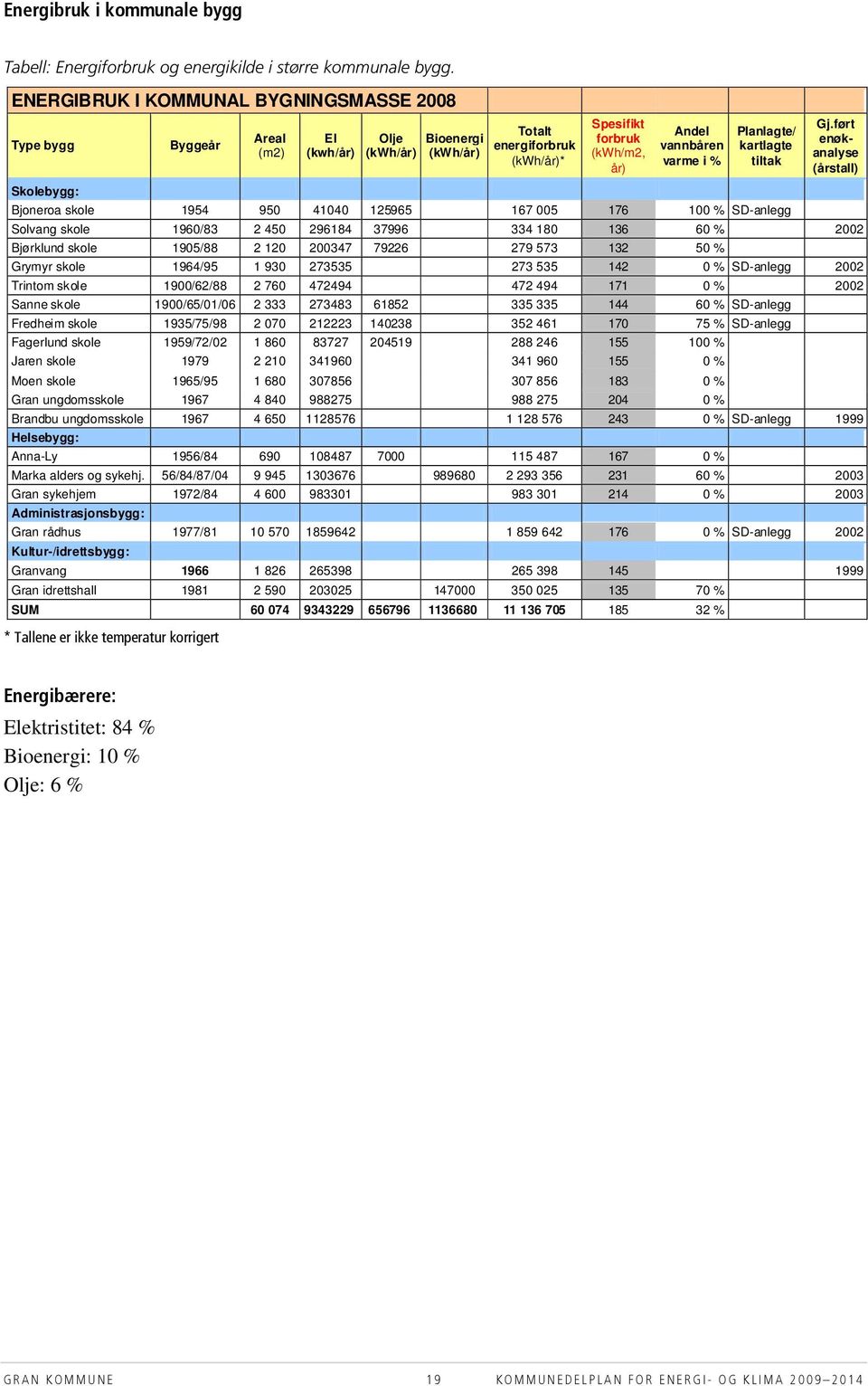 vannbåren varme i % Planlagte/ kartlagte tiltak Bjoneroa skole 1954 950 41040 125965 167 005 176 100 % SD-anlegg Gj.