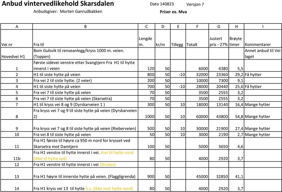 (Toppen) Første sidevei venstre etter Svangtjern Fra H1 til hytte innerst i veien 120 50 6000 4380 5,5 Kommentarer Annet anbud til Vei laget 1 2 H1 til siste hytte på veien 800 50-10 32000 23360 29,2