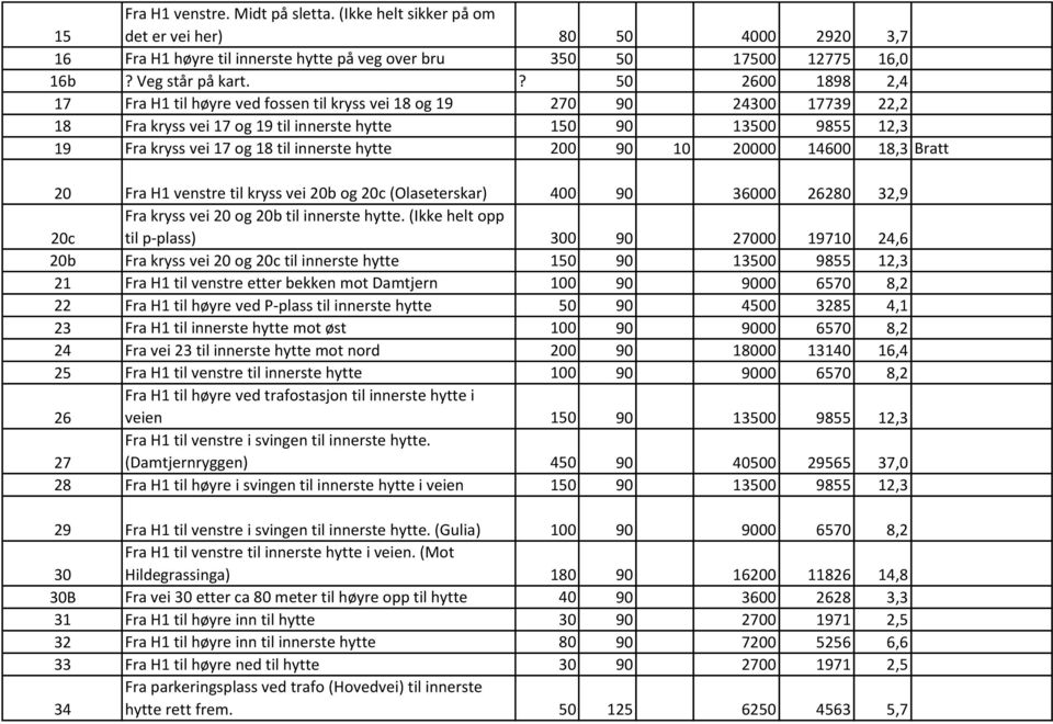 innerste hytte 200 90 10 20000 14600 18,3 Bratt 20 Fra H1 venstre til kryss vei 20b og 20c (Olaseterskar) 400 90 36000 26280 32,9 20c Fra kryss vei 20 og 20b til innerste hytte.