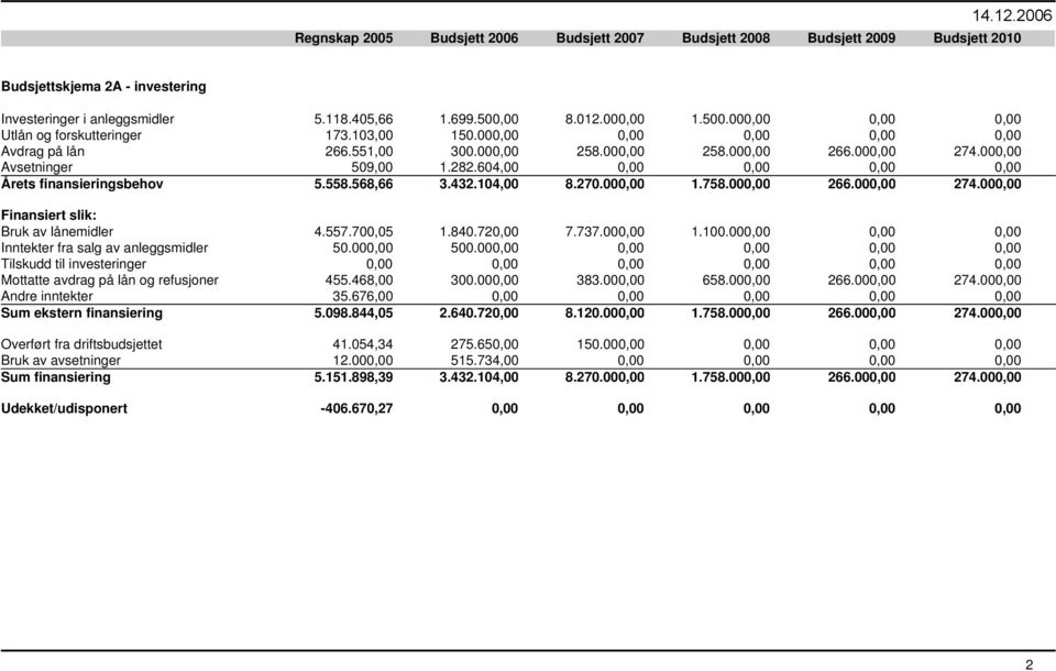 604,00 0,00 0,00 0,00 0,00 Årets finansieringsbehov 5.558.568,66 3.432.104,00 8.270.000,00 1.758.000,00 266.000,00 274.000,00 Finansiert slik: Bruk av lånemidler 4.557.700,05 1.840.720,00 7.737.