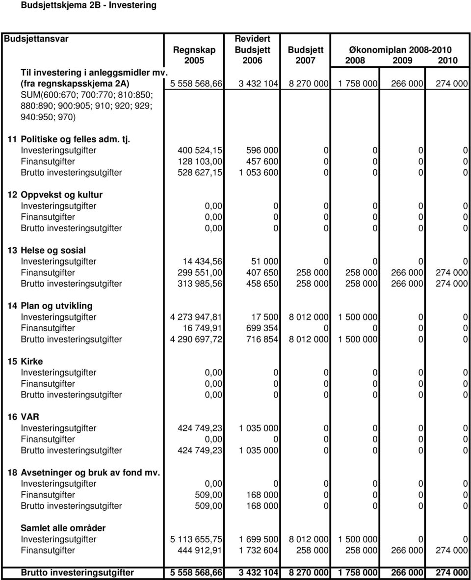 Investeringsutgifter 400 524,15 596 000 0 0 0 0 Finansutgifter 128 103,00 457 600 0 0 0 0 Brutto investeringsutgifter 528 627,15 1 053 600 0 0 0 0 12 Oppvekst og kultur Investeringsutgifter 0,00 0 0