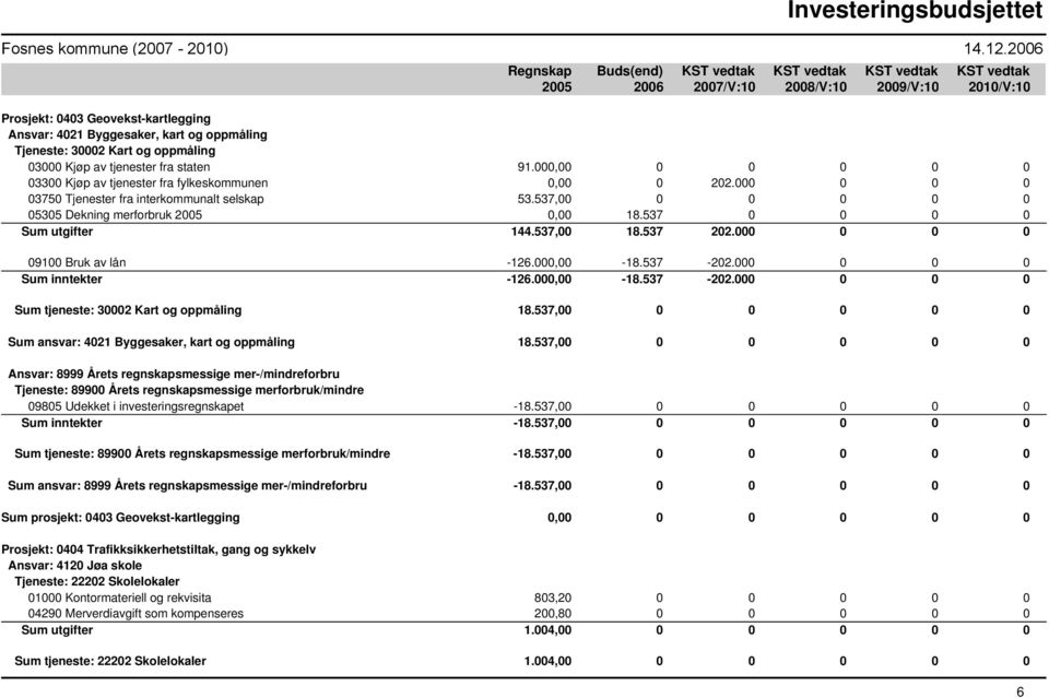 537 0 0 0 0 Sum utgifter 144.537,00 18.537 202.000 0 0 0 09100 Bruk av lån -126.000,00-18.537-202.000 0 0 0 Sum inntekter -126.000,00-18.537-202.000 0 0 0 Sum tjeneste: 30002 Kart og oppmåling 18.