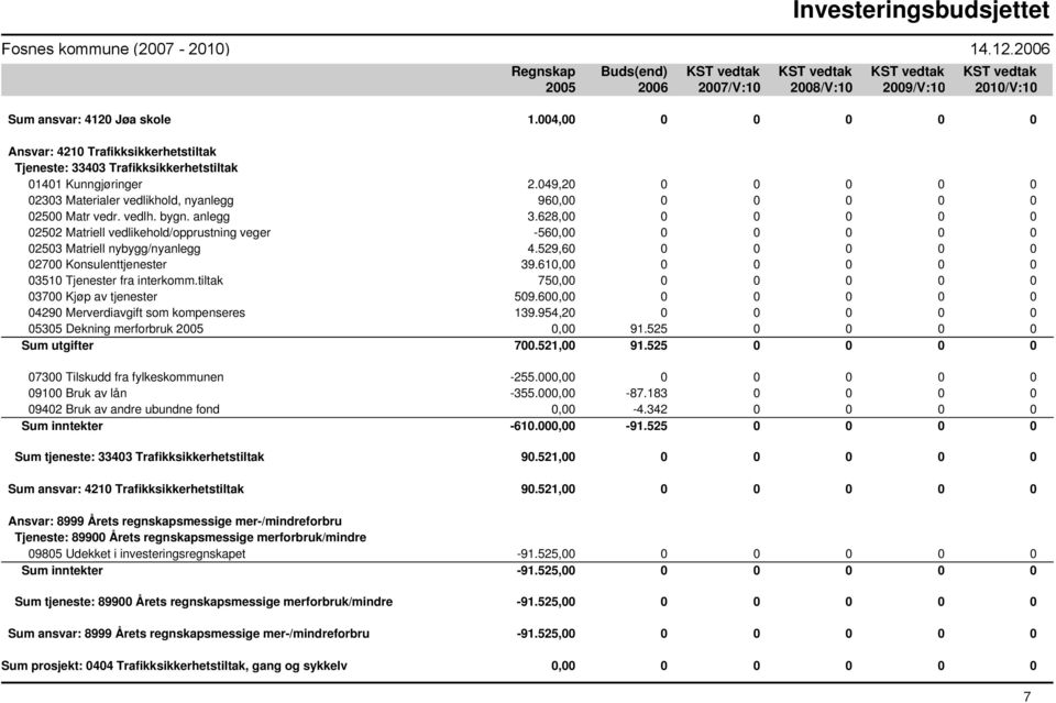 628,00 0 0 0 0 0 02502 Matriell vedlikehold/opprustning veger -560,00 0 0 0 0 0 02503 Matriell nybygg/nyanlegg 4.529,60 0 0 0 0 0 02700 Konsulenttjenester 39.