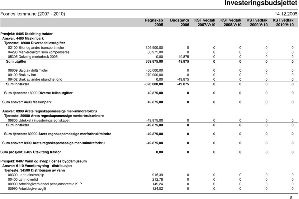 000,00 0 0 0 0 0 09100 Bruk av lån -270.000,00 0 0 0 0 0 09402 Bruk av andre ubundne fond 0,00-49.875 0 0 0 0 Sum inntekter -320.000,00-49.875 0 0 0 0 Sum tjeneste: 18000 Diverse fellesutgifter 49.