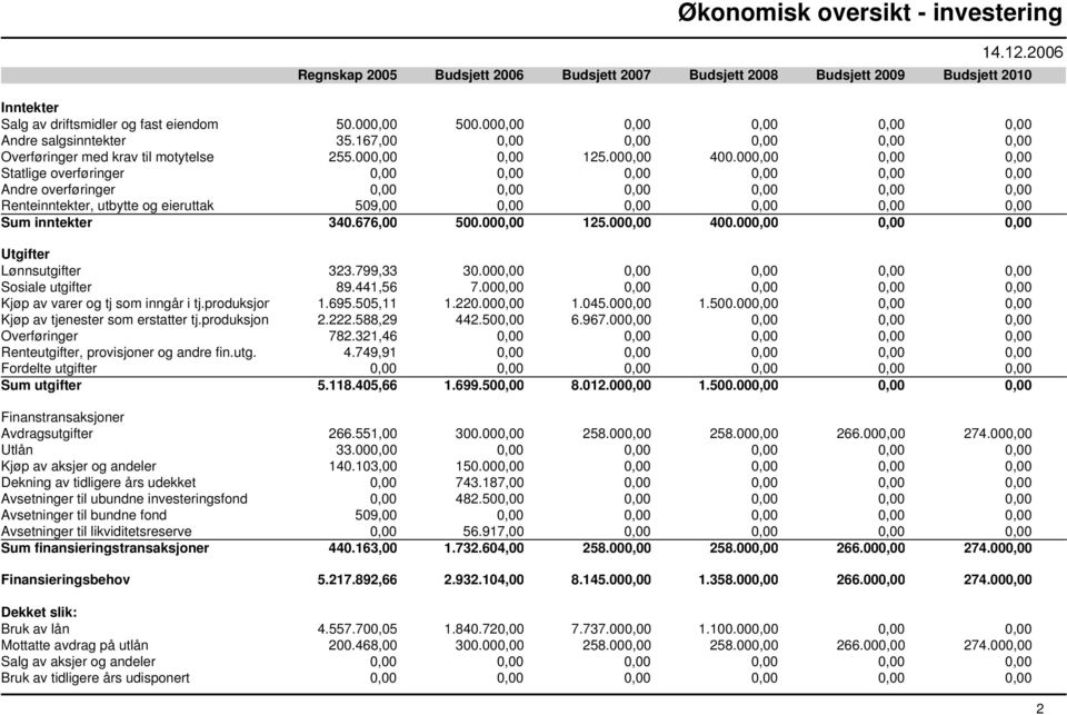 000,00 0,00 0,00 Statlige overføringer 0,00 0,00 0,00 0,00 0,00 0,00 Andre overføringer 0,00 0,00 0,00 0,00 0,00 0,00 Renteinntekter, utbytte og eieruttak 509,00 0,00 0,00 0,00 0,00 0,00 Sum