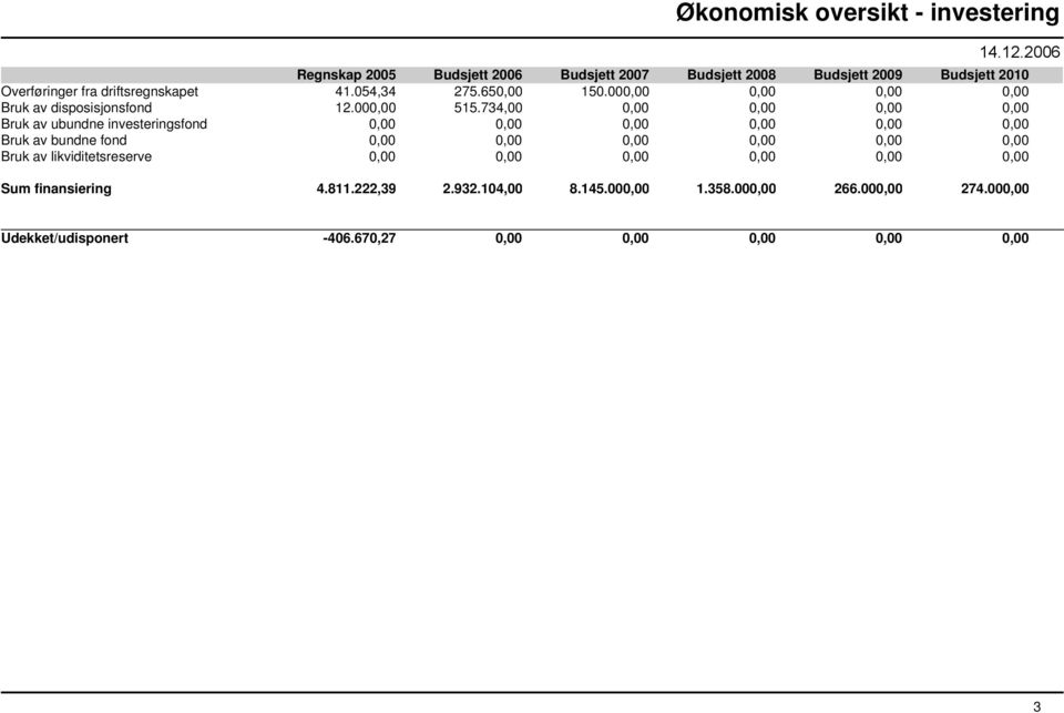 000,00 0,00 0,00 0,00 Bruk av disposisjonsfond 12.000,00 515.