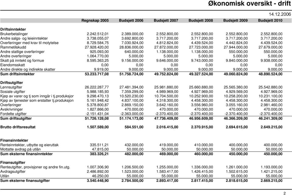 584,75 7.030.924,00 4.812.824,00 4.439.524,00 4.442.824,00 4.439.524,00 Rammetilskudd 27.928.420,00 28.836.000,00 27.872.000,00 27.723.000,00 27.944.000,00 27.679.