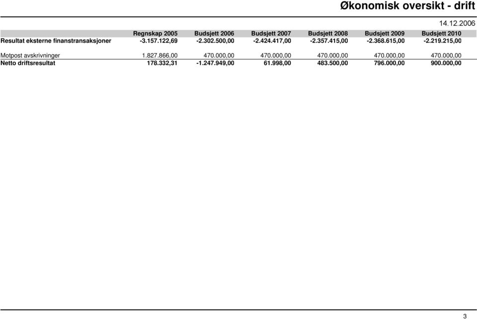 eksterne finanstransaksjoner -3.157.122,69-2.302.500,00-2.424.417,00-2.357.415,00-2.368.615,00-2.219.