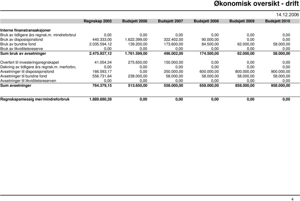 000,00 Bruk av likviditetsreserve 0,00 0,00 0,00 0,00 0,00 0,00 Sum bruk av avsetninger 2.475.927,12 1.761.599,00 496.002,00 174.500,00 62.000,00 58.000,00 Overført til investeringsregnskapet 41.