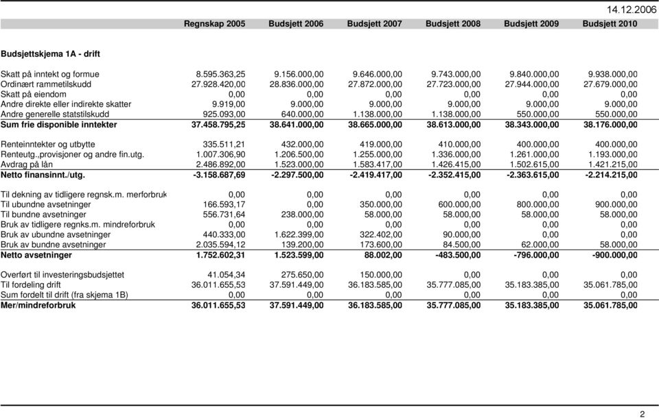 000,00 Skatt på eiendom 0,00 0,00 0,00 0,00 0,00 0,00 Andre direkte eller indirekte skatter 9.919,00 9.000,00 9.000,00 9.000,00 9.000,00 9.000,00 Andre generelle statstilskudd 925.093,00 640.000,00 1.