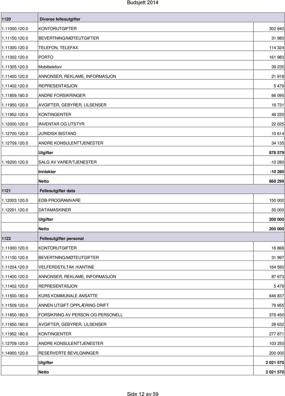 12000.120.0 INVENTAR OG UTSTYR 22 025 1.12700.120.0 JURIDISK BISTAND 10 614 1.12709.120.0 ANDRE KONSULENTTJENESTER 34 135 878 579 1.16200.120.0 SALG AV VARER/TJENESTER 10 280 10 280 868 299 1121 Fellesutgifter data 1.