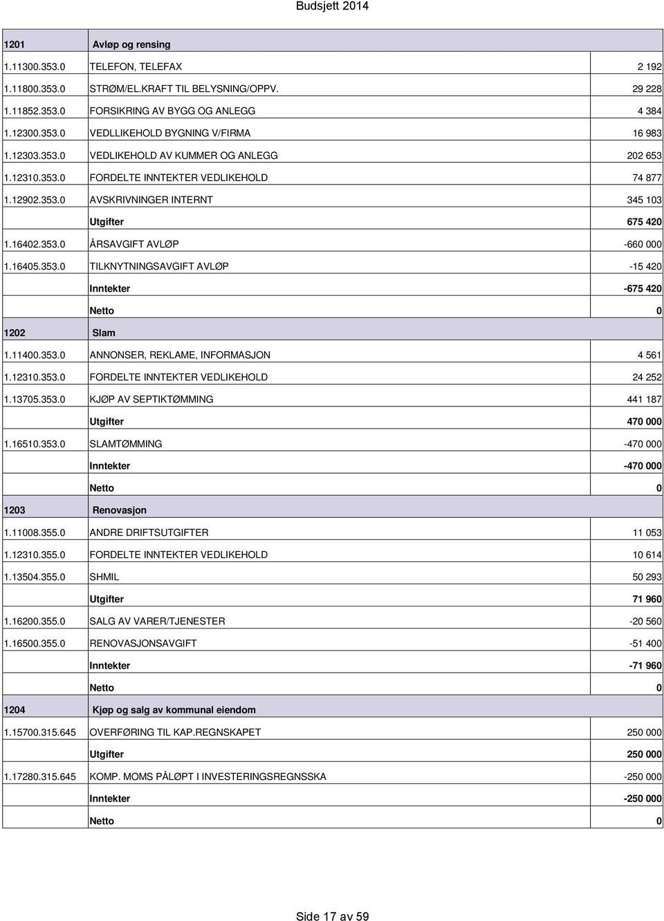 16405.353.0 TILKNYTNINGSAVGIFT AVLØP 15 420 675 420 0 1202 Slam 1.11400.353.0 ANNONSER, REKLAME, INFORMASJON 4 561 1.12310.353.0 FORDELTE INNTEKTER VEDLIKEHOLD 24 252 1.13705.353.0 KJØP AV SEPTIKTØMMING 441 187 470 000 1.