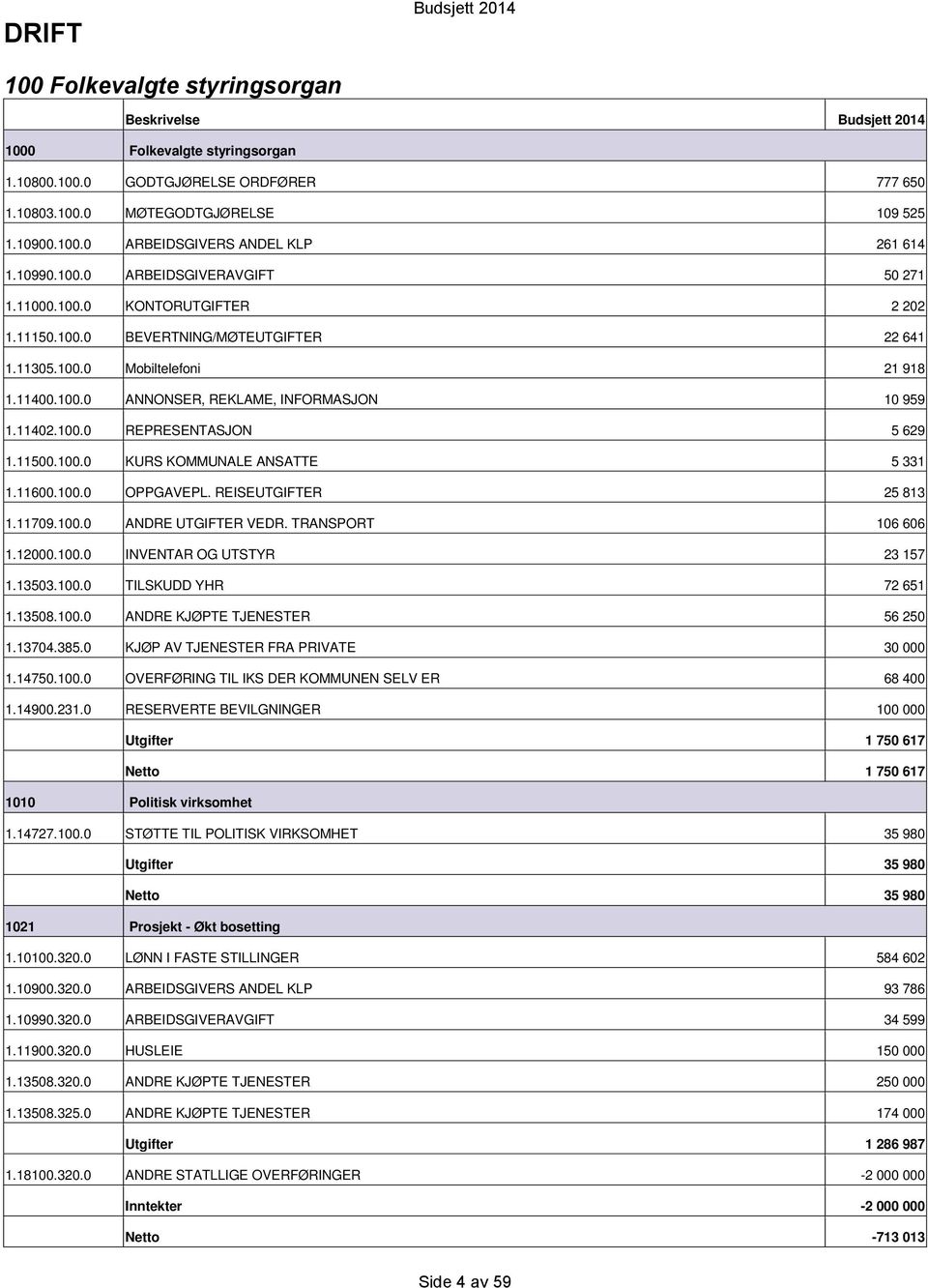 11402.100.0 REPRESENTASJON 5 629 1.11500.100.0 KURS KOMMUNALE ANSATTE 5 331 1.11600.100.0 OPPGAVEPL. REISEUTGIFTER 25 813 1.11709.100.0 ANDRE UTGIFTER VEDR. TRANSPORT 106 606 1.12000.100.0 INVENTAR OG UTSTYR 23 157 1.