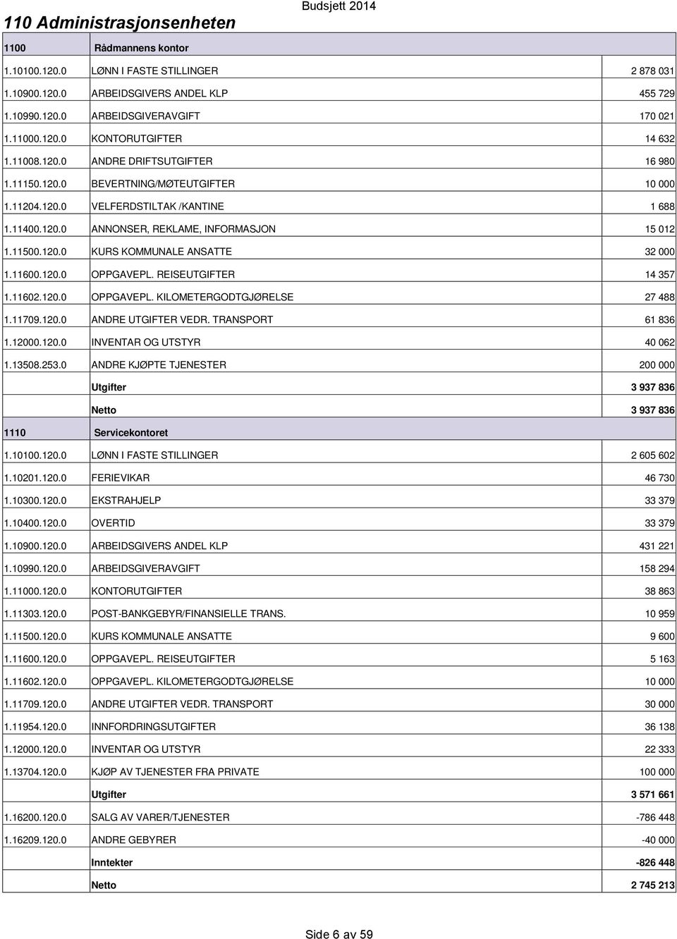 11600.120.0 OPPGAVEPL. REISEUTGIFTER 14 357 1.11602.120.0 OPPGAVEPL. KILOMETERGODTGJØRELSE 27 488 1.11709.120.0 ANDRE UTGIFTER VEDR. TRANSPORT 61 836 1.12000.120.0 INVENTAR OG UTSTYR 40 062 1.13508.