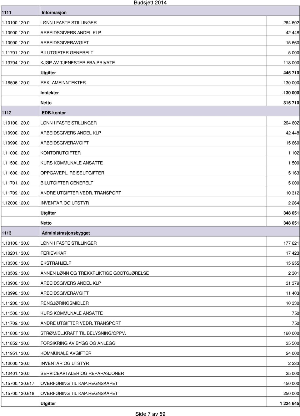 10990.120.0 ARBEIDSGIVERAVGIFT 15 660 1.11000.120.0 KONTORUTGIFTER 1 102 1.11500.120.0 KURS KOMMUNALE ANSATTE 1 500 1.11600.120.0 OPPGAVEPL. REISEUTGIFTER 5 163 1.11701.120.0 BILUTGIFTER GENERELT 5 000 1.