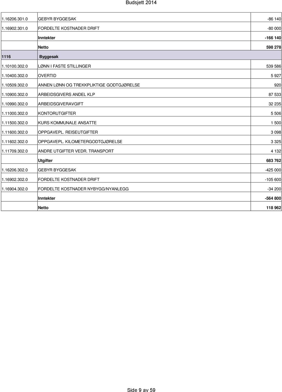 11500.302.0 KURS KOMMUNALE ANSATTE 1 500 1.11600.302.0 OPPGAVEPL. REISEUTGIFTER 3 098 1.11602.302.0 OPPGAVEPL. KILOMETERGODTGJØRELSE 3 325 1.11709.302.0 ANDRE UTGIFTER VEDR.