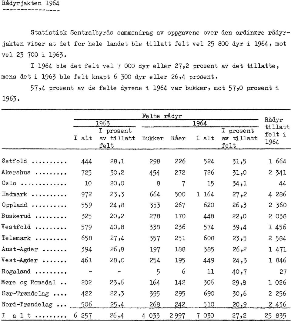 57,4 prosent av de felte dyrene i 1964 var bukker, mot 57,0 prosent i 1963.